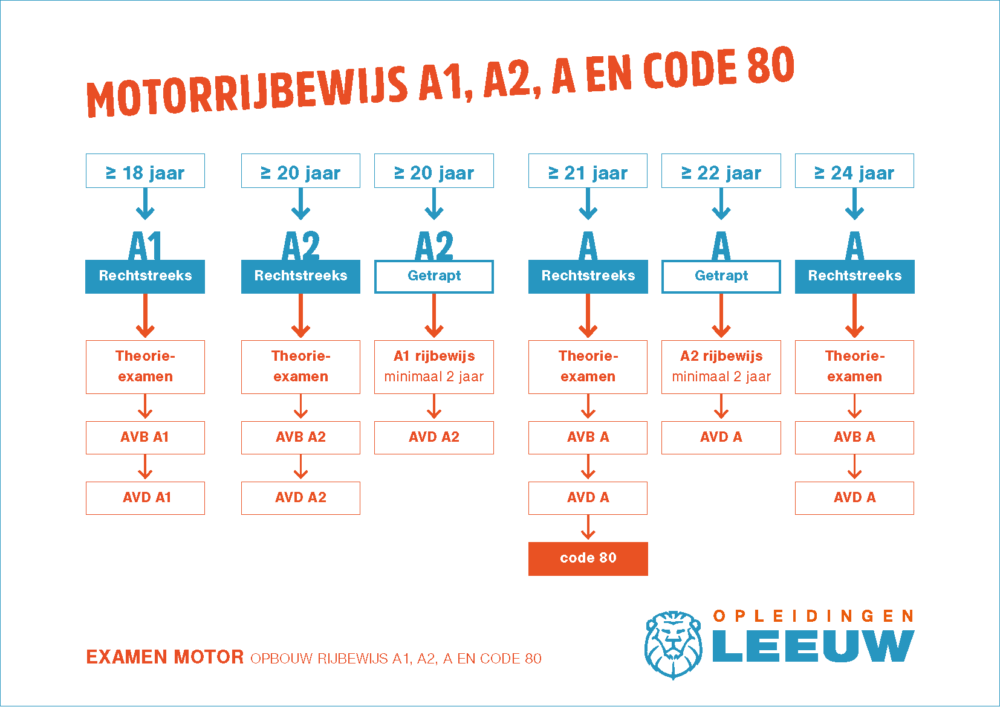 motor rijbewijs schema e1701160969850