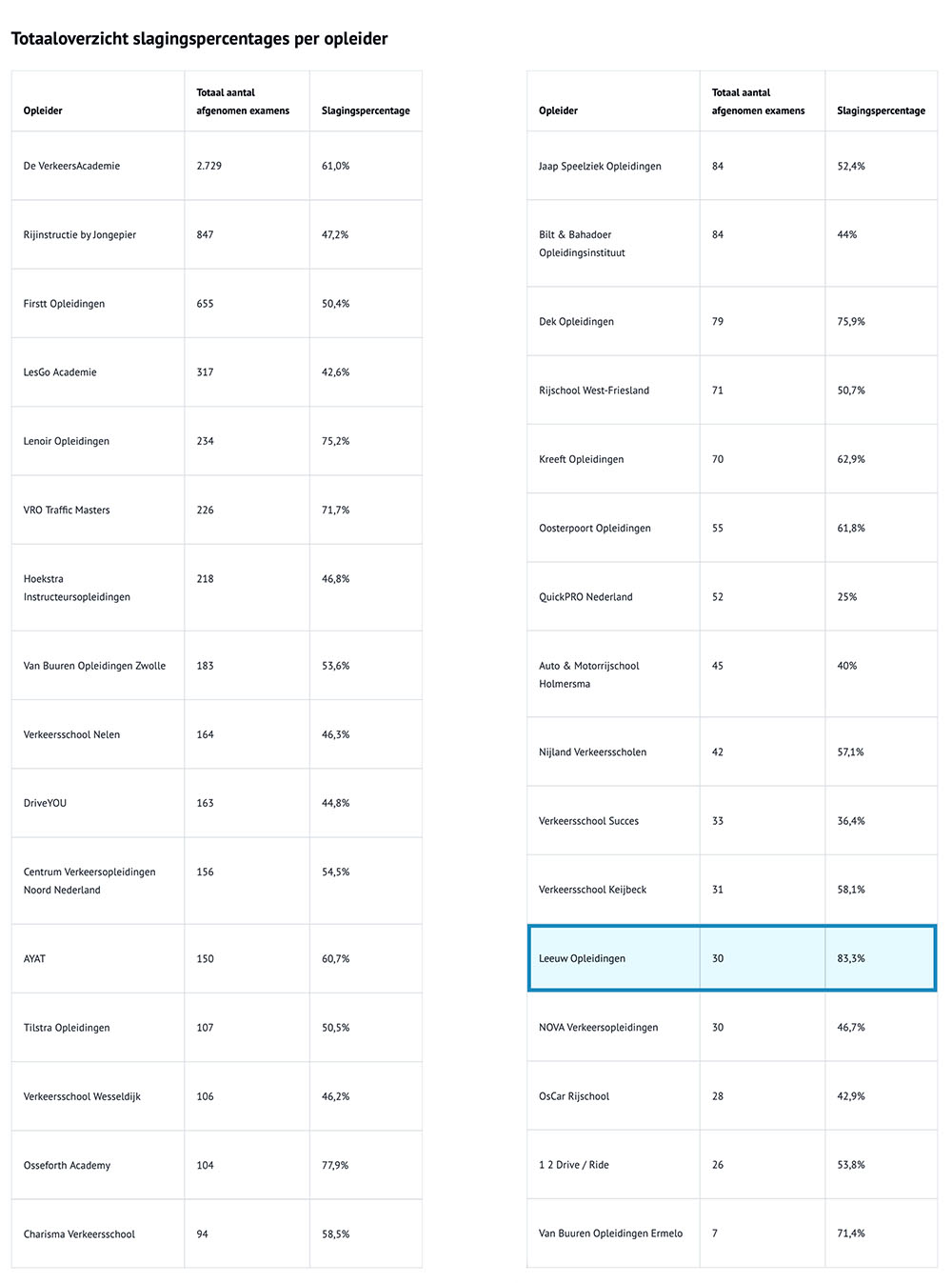 Totaaloverzicht 2023 slagingspercentages per opleider.