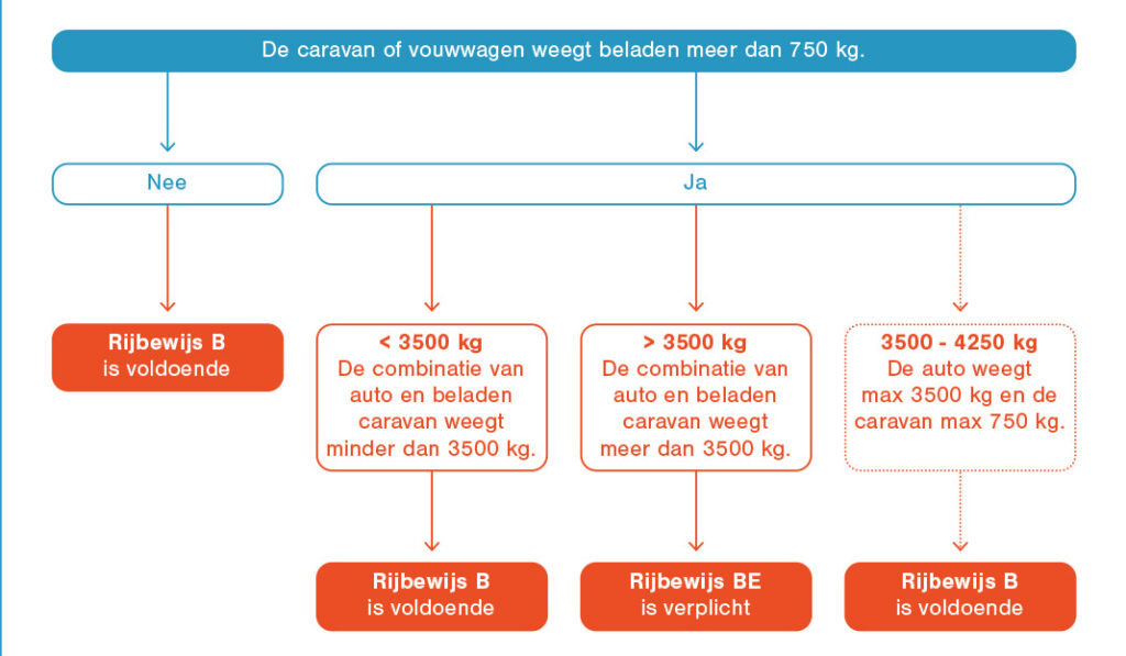 Heb ik een B-rijbewijs of BE-rijbewijs nodig voor mijn beladen caravan of vouwwagen?